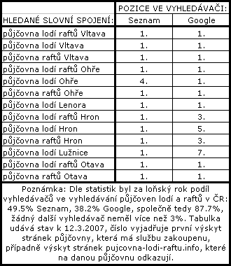 Pozice p�j�oven v projektu p�j�ovna lod� raft�