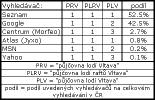 Pozice www.ingetour.cz v p�edn�ch �esk�ch a sv�tov�ch vyhled�va��ch